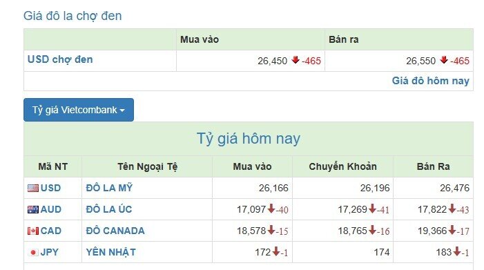 Giá USD tự do liên tục đi xuống