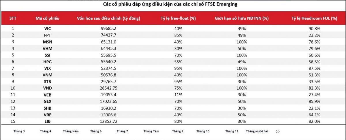 15 cổ phiếu sẽ được “săn đón” ngay khi quá trình nâng hạng chính thức bắt đầu
