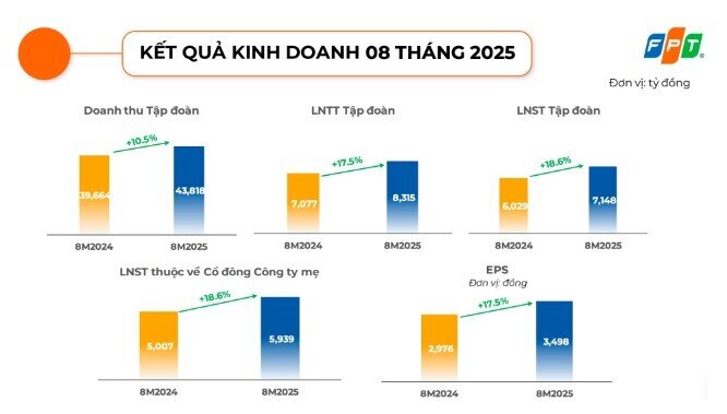 FPT báo lãi ròng gần 6.000 tỷ đồng sau 8 tháng