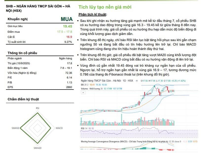 SHB được khuyến nghị mua với kỳ vọng tăng 9%