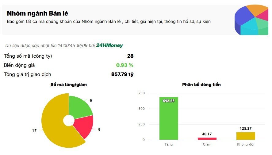 Dòng tiền chuyển sang nhóm bán lẻ
