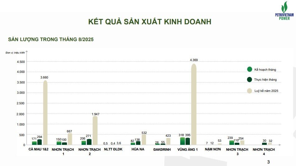 PV Power (POW) thu gần 2.500 tỷ đồng trong tháng 8
