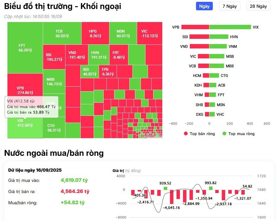 Khối ngoại trở lại mua ròng trên HSX, cổ phiếu nào là tâm điểm?