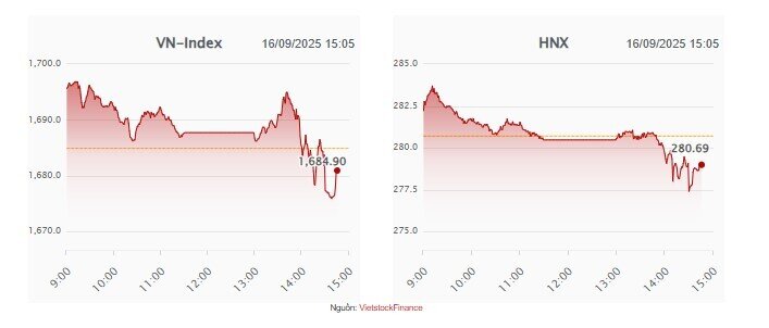 Bất động sản gây sức ép, VN-Index xuống dưới tham chiếu