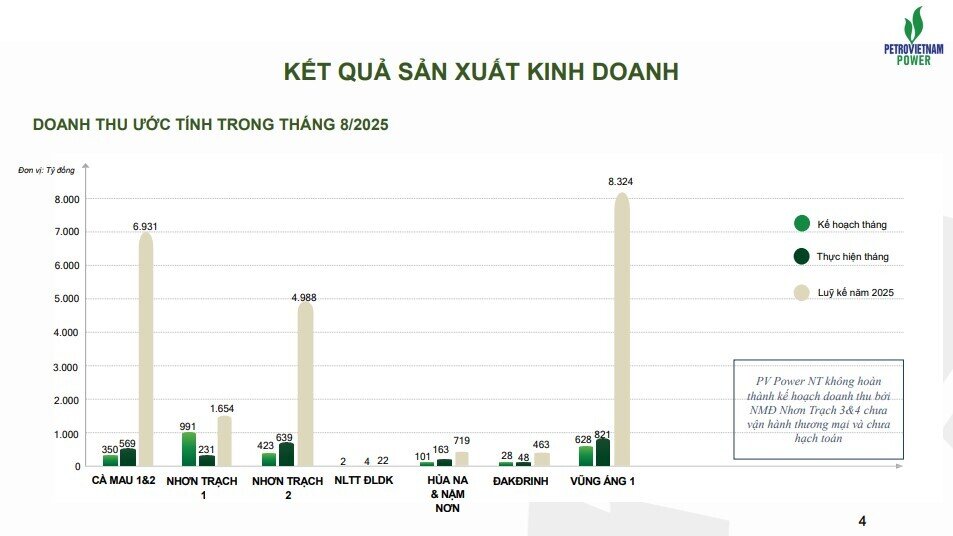 PV Power (POW) thu gần 2.500 tỷ đồng trong tháng 8