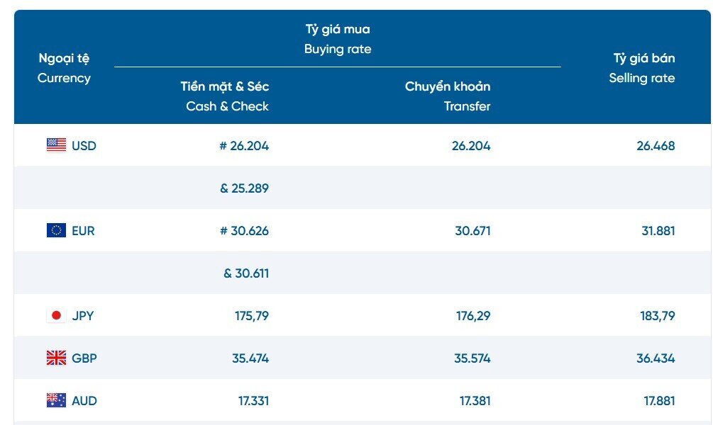 NHNN hạ tỷ giá trung tâm, USD tự do giảm mạnh