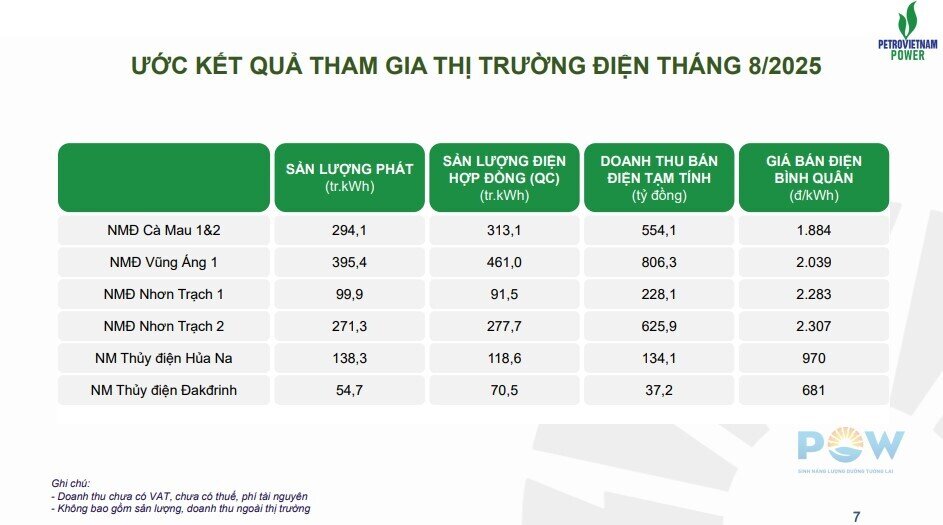 PV Power (POW) thu gần 2.500 tỷ đồng trong tháng 8
