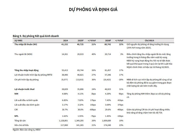 Một mã ngân hàng lọt vào danh sách khuyến nghị mua, dư địa tăng giá gần 20%