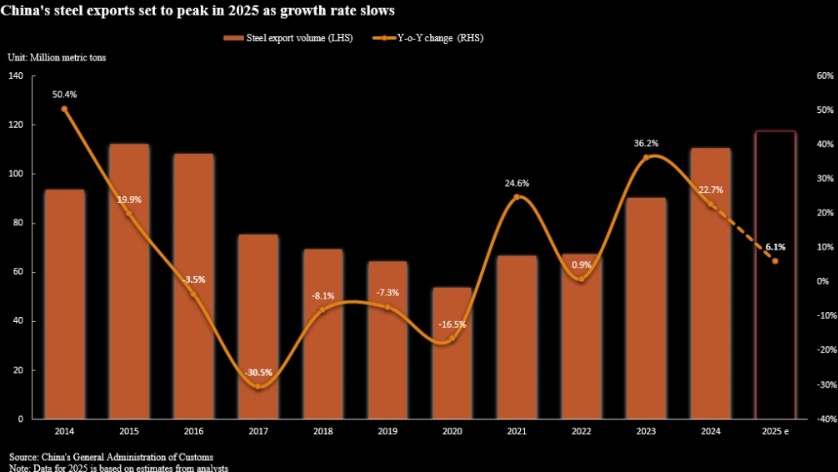 Xuất khẩu thép Trung Quốc dự báo lập kỷ lục