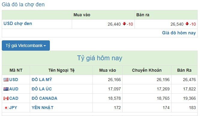 NHNN hạ tỷ giá trung tâm, USD tự do giảm mạnh