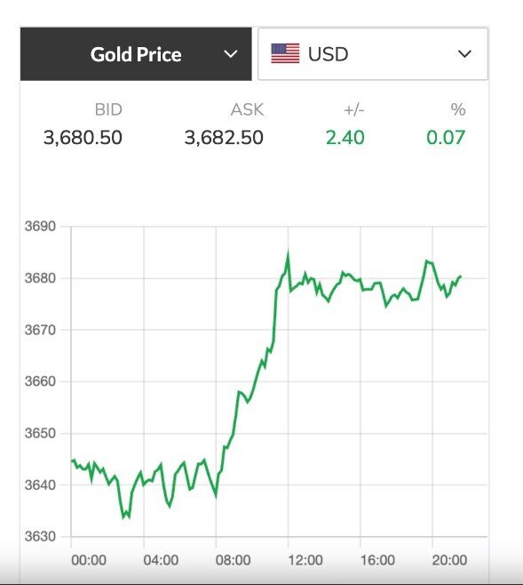Sáng 16-9, giá vàng miếng SJC, vàng nhẫn cùng bật tăng