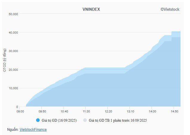 Bất động sản gây sức ép, VN-Index xuống dưới tham chiếu