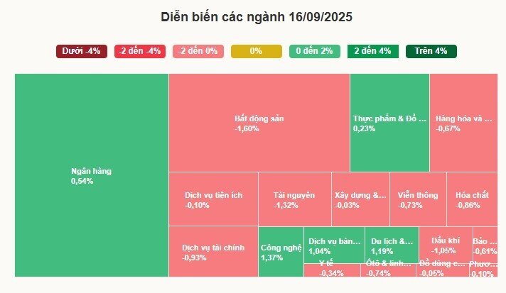 Chứng khoán đứt chuỗi tăng liên tiếp
