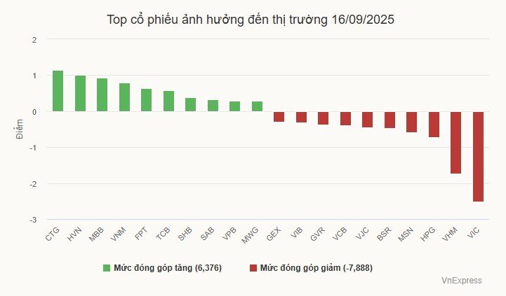 Chứng khoán đứt chuỗi tăng liên tiếp