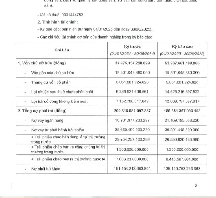 NVL chưa thu xếp được 144,4 tỷ đồng tiền gốc cho lô trái phiếu mã NVLH2224006