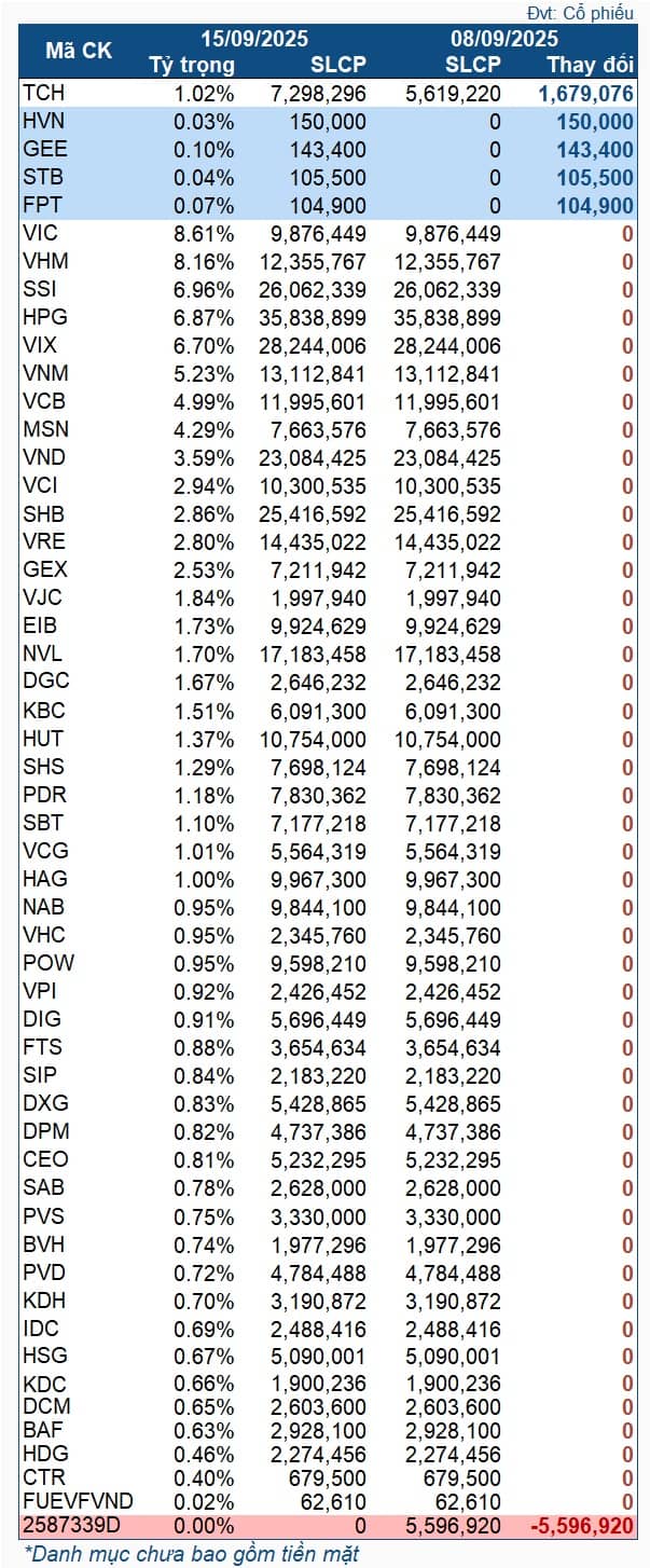 Quỹ ETF 600 triệu đô bắt đầu mua HVN, GEE, STB và FPT