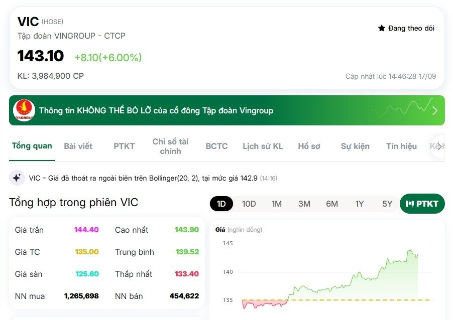 Vốn hóa VIC vượt VCB, trở lại vị trí số 1 sàn chứng khoán