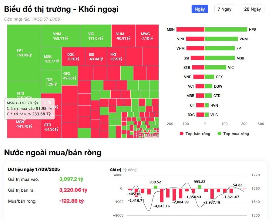 Khối ngoại trở lại bán ròng hơn 100 tỷ trên HSX, ngược dòng 'gom' mạnh HPG, VNM, FPT