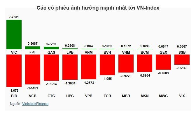 Thị trường tiếp tục rung lắc, VN-Index giảm gần 10 điểm