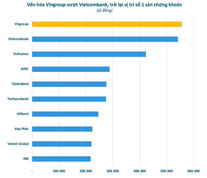 Vốn hóa VIC vượt VCB, trở lại vị trí số 1 sàn chứng khoán