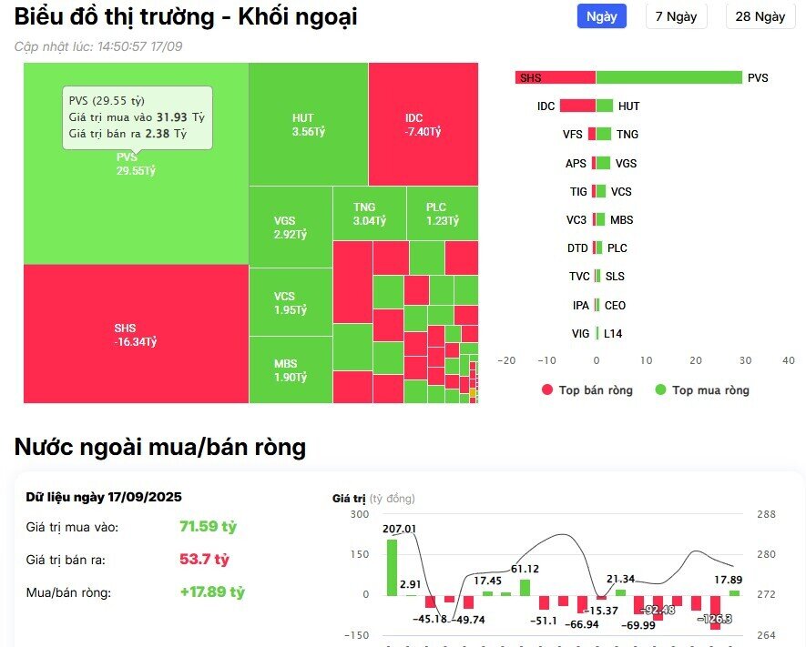 Khối ngoại trở lại bán ròng hơn 100 tỷ trên HSX, ngược dòng 'gom' mạnh HPG, VNM, FPT