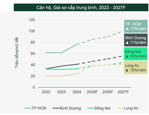 Lệch pha phân khúc: Căn hộ dưới 50 triệu đồng/m² tại TP.HCM dần biến mất