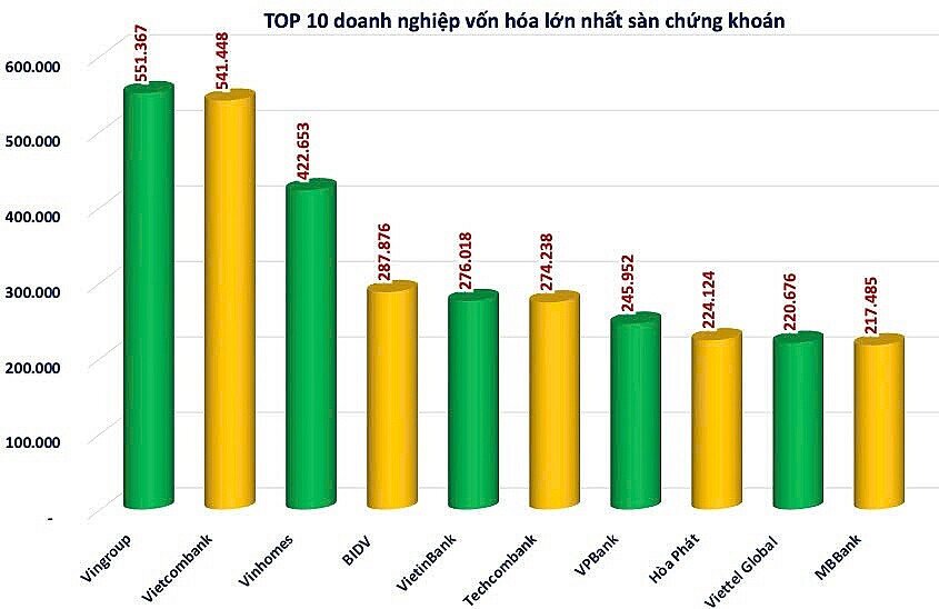 Vingroup chính thức giành lại ngôi vương, trở thành doanh nghiệp có vốn hoá lớn nhất thị trường