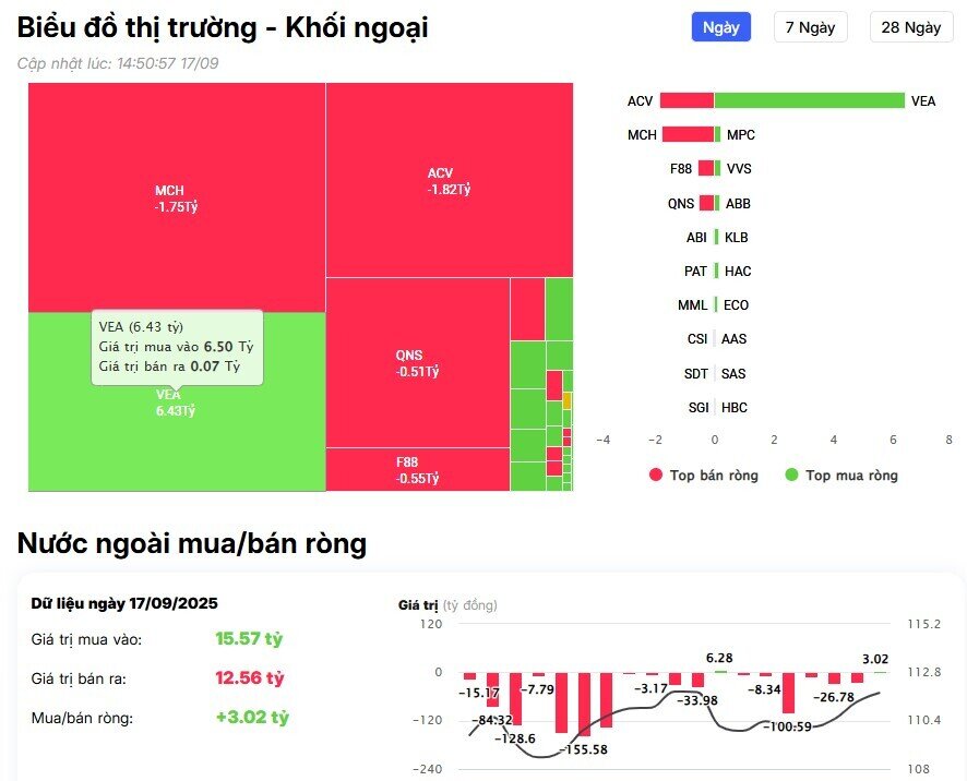 Khối ngoại trở lại bán ròng hơn 100 tỷ trên HSX, ngược dòng 'gom' mạnh HPG, VNM, FPT