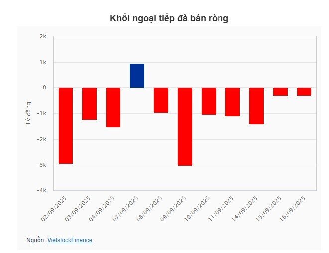 Thị trường tiếp tục rung lắc, VN-Index giảm gần 10 điểm