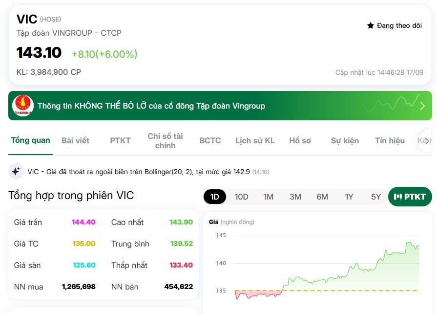 VIC vượt VCB, tài sản tỷ phú Phạm Nhật Vượng tăng bao nhiêu?