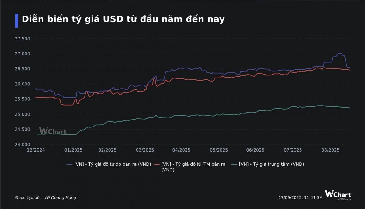 'Ba mũi giáp công' của Ngân hàng Nhà nước để hạ nhiệt tỷ giá USD/VND