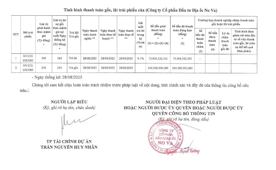 NVL chưa thu xếp được 144,4 tỷ đồng tiền gốc cho lô trái phiếu mã NVLH2224006