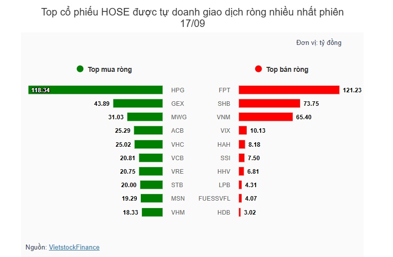 Theo dấu dòng tiền cá mập 17/09: Khối ngoại và tự doanh gom HPG khi cổ phiếu rớt giá