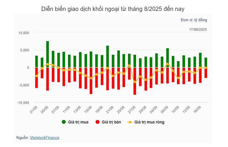 Theo dấu dòng tiền cá mập 17/09: Khối ngoại và tự doanh gom HPG khi cổ phiếu rớt giá