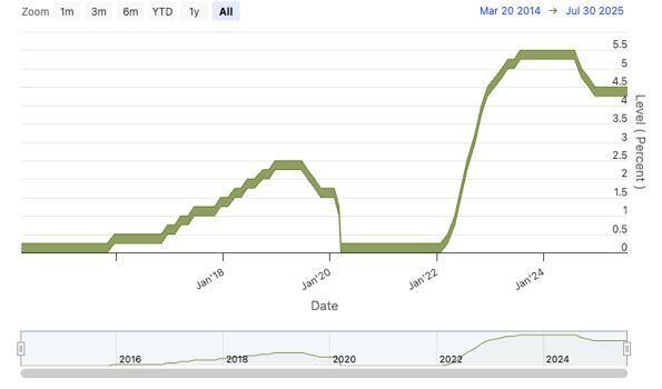 Nhiều thị trường chứng khoán vượt đỉnh lịch sử trước thềm cuộc họp của FED