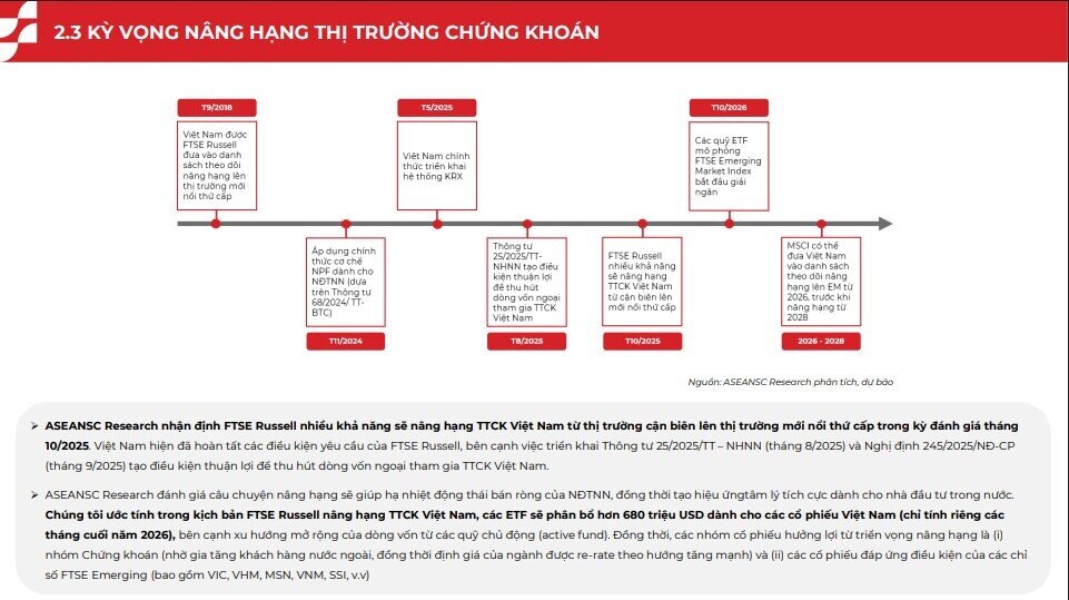 680 triệu USD ETF sắp đổ vào cổ phiếu Việt Nam khi TTCK được nâng hạng