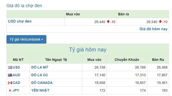 Thị trường đồng loạt điều chỉnh, USD suy yếu