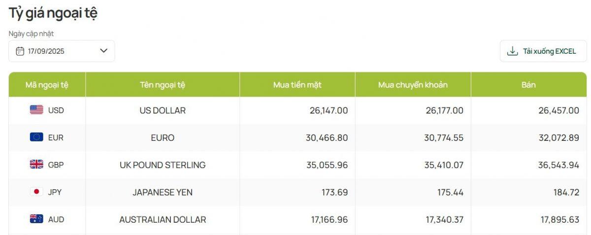 Thị trường đồng loạt điều chỉnh, USD suy yếu