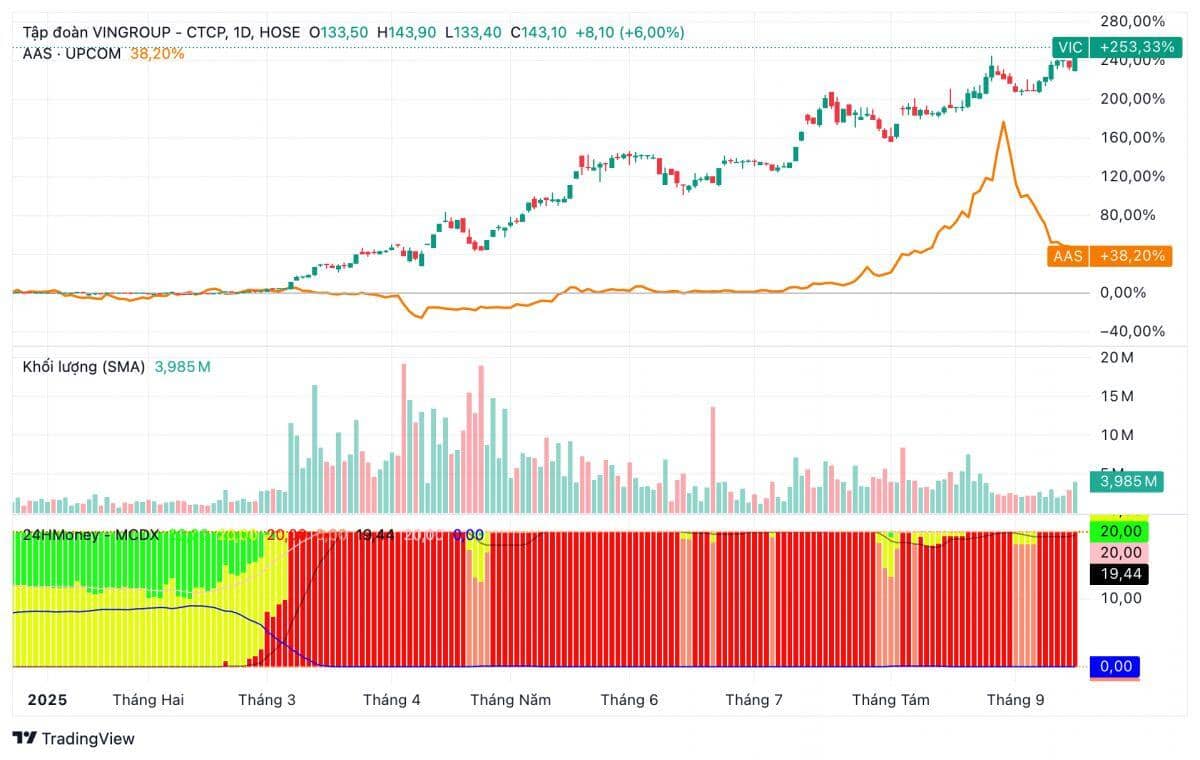 Vingroup lập đỉnh vốn hóa, 1 cổ phiếu mất nửa giá trị, 5 lệnh 'cá mập' trao tay 2.100 tỷ trên HNX