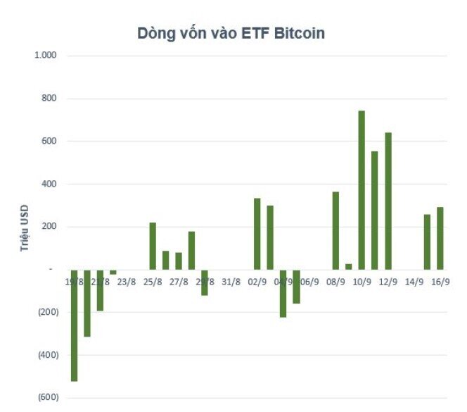 ETF Bitcoin hút gần 3 tỷ USD sau 7 ngày