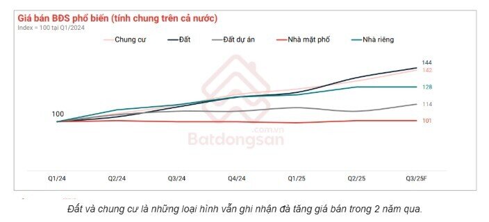 Giá đất và chung cư tiếp tục "leo thang" trong tháng 8
