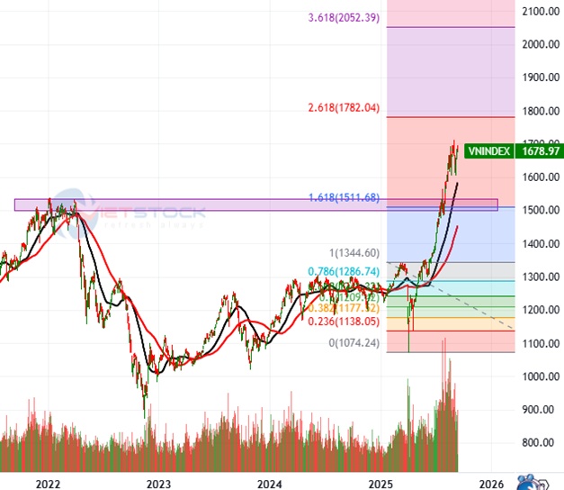 Phong vũ biểu thị trường Tháng 9/2025: Hướng đến vùng 1,780-1,785 điểm