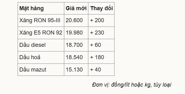 Giá xăng vượt 20.500 đồng/lít