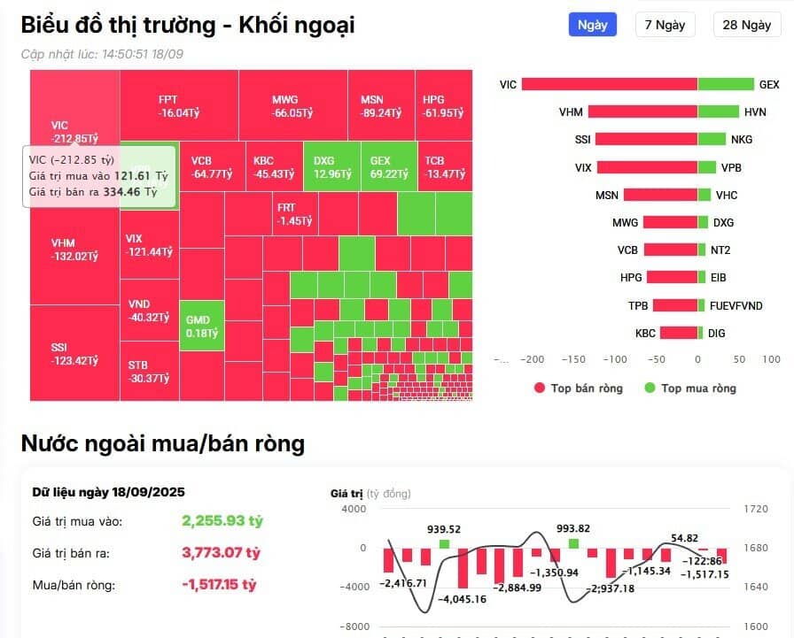 Khối ngoại tiếp đà bán ròng hơn 1.500 tỷ đồng, 'xả' mạnh cổ phiếu họ Vin