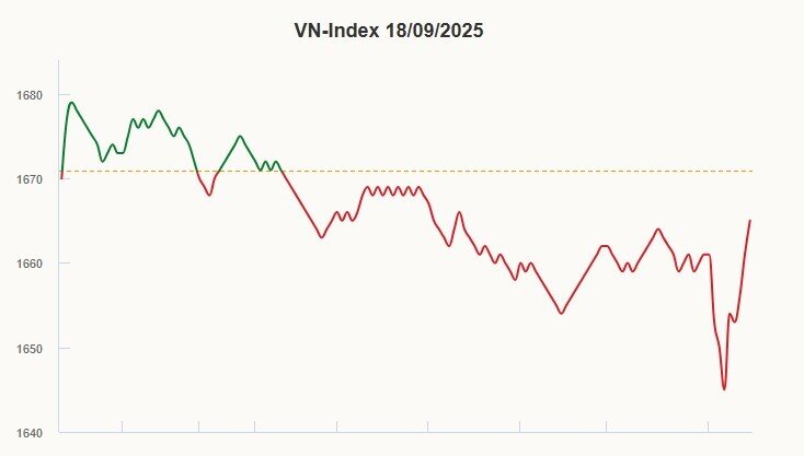 Thanh khoản chứng khoán thấp nhất hai tháng