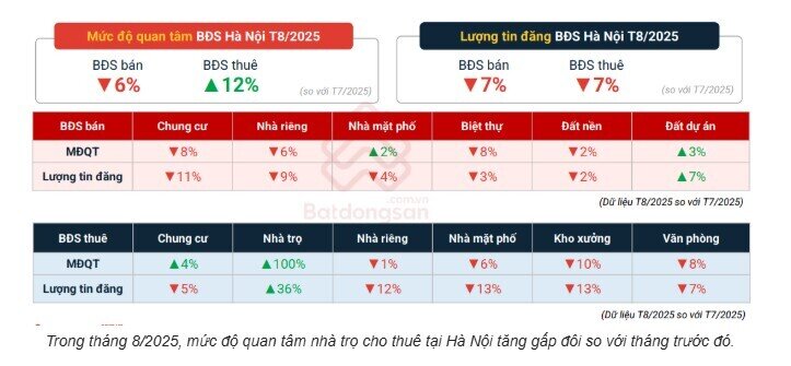 Giá đất và chung cư tiếp tục "leo thang" trong tháng 8
