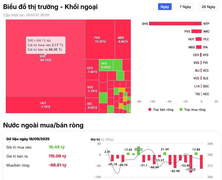 Khối ngoại tiếp đà bán ròng hơn 1.500 tỷ đồng, 'xả' mạnh cổ phiếu họ Vin