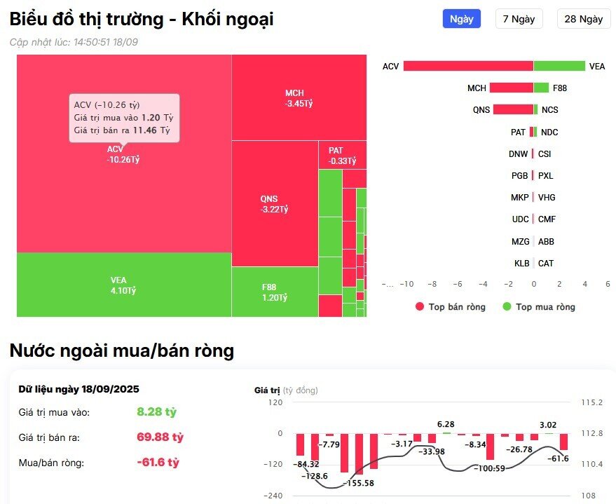 Khối ngoại tiếp đà bán ròng hơn 1.500 tỷ đồng, 'xả' mạnh cổ phiếu họ Vin