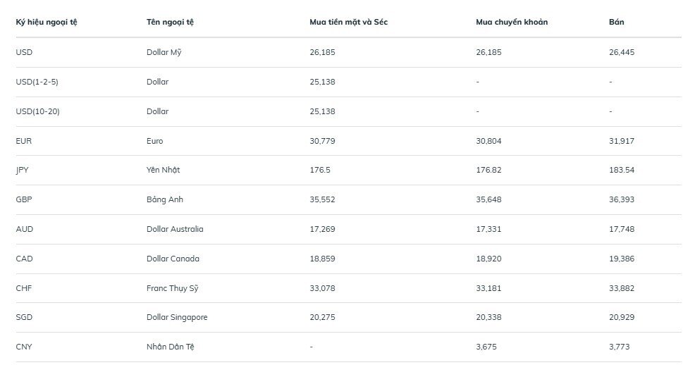 Tỷ giá USD giảm nhẹ tại Việt Nam