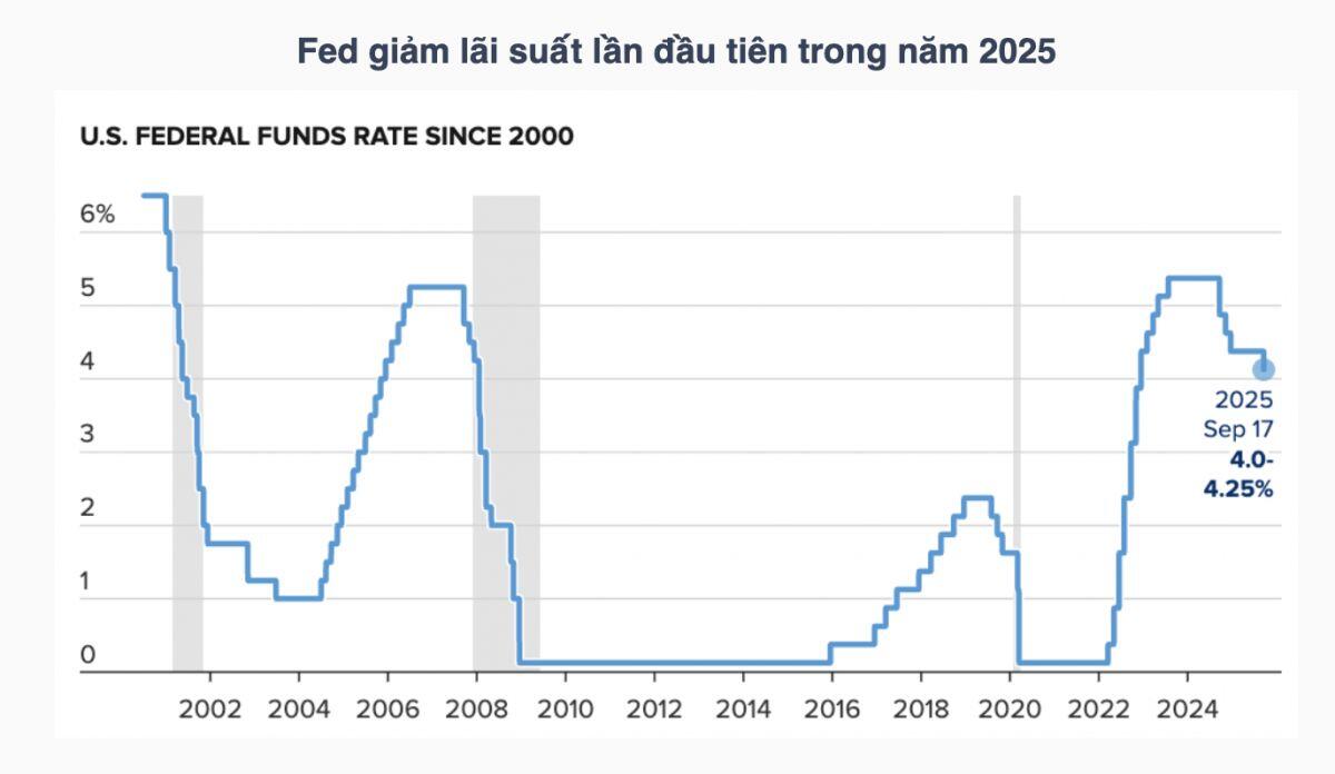 Nóng: Fed giảm lãi suất 25 điểm cơ bản, dự kiến có thêm hai đợt nữa trong năm nay
